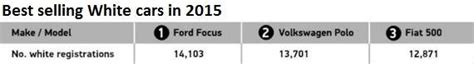 White is Britain’s favourite car colour for a third consecutive year ...