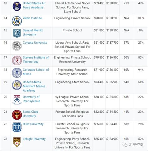 2017-2018美国大学薪资排行榜-翰林国际教育