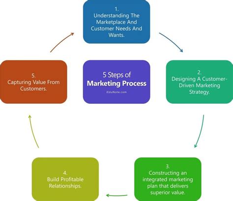 Marketing Strategy Process Steps 的图像结果