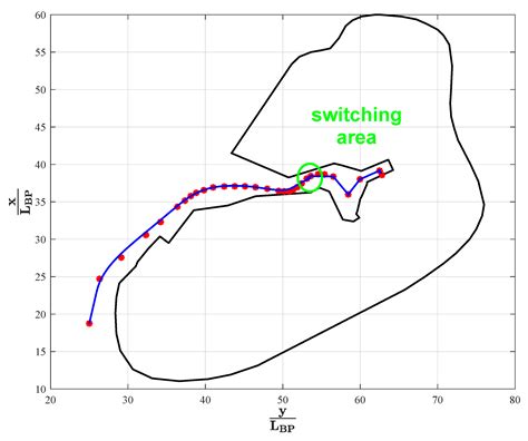 Motion Control for Autonomous Navigation in Blue and Narrow Waters ...