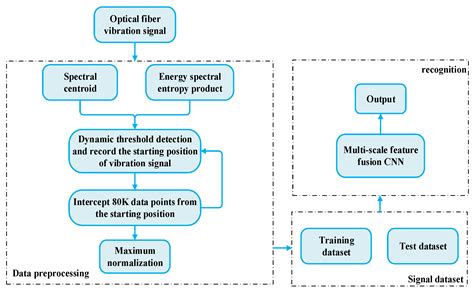Optical Fiber Vibration Signal Recognition Based on the Fusion of Multi ...