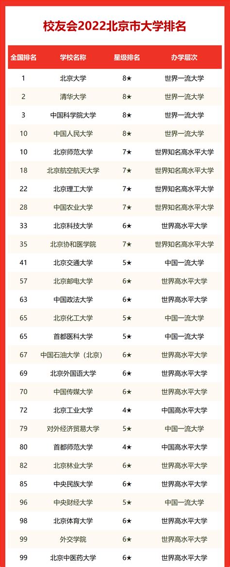 北京一本大学有哪些学校？北京重点大学排名一览表（2023高考参考）