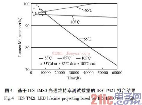 道路照明用高效LED的可靠性研究-电子工程世界