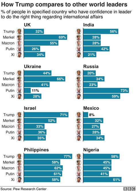 Election 2020: Which countries love Trump the most and least? - BBC News