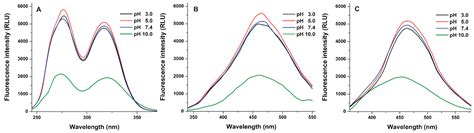 Cyclodextrins Can Entrap Zearalenone-14-Glucoside: Interaction of the ...