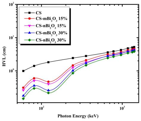 Gamma Attenuation Features of White Cement Mortars Reinforced by Micro ...