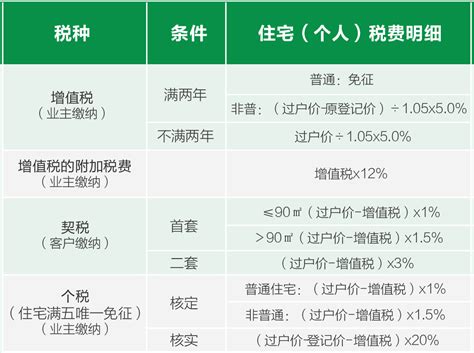 二手房交易要交哪些税费二手房交易税费如何计算