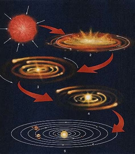 Formation of Solar System 的图像结果