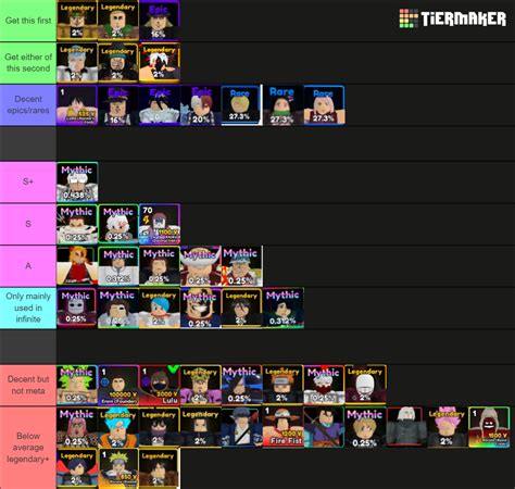 Anime Adventures Units Tier List (Community Rankings) - TierMaker