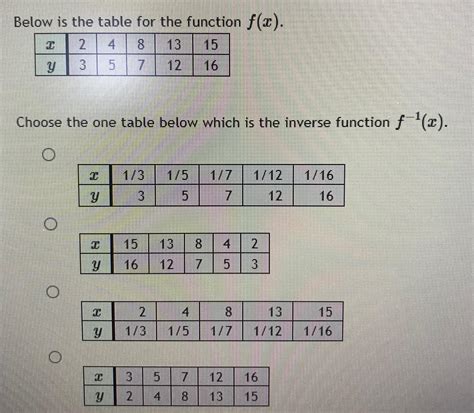 Solved Below is the table for the function | Chegg.com