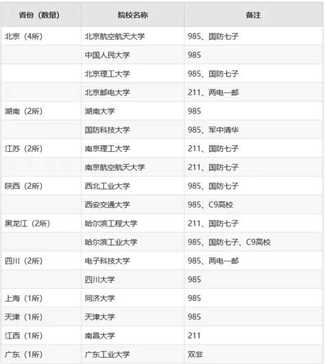 国家985高校名单，纯985大学名单