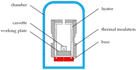 CAD Approach to Control High-Temperature Processes in SiC Technology