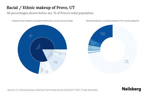 Provo, UT Population by Race & Ethnicity - 2023 | Neilsberg