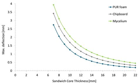 Sustainable Pultruded Sandwich Profiles with Mycelium Core