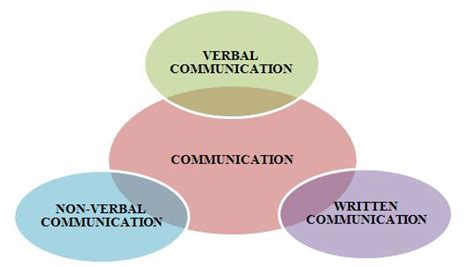 Basic Communication Principles 的图像结果