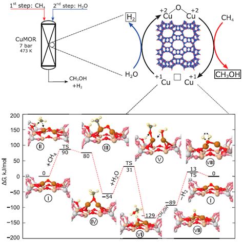 Methane to Methanol through Heterogeneous Catalysis and Plasma Catalysis