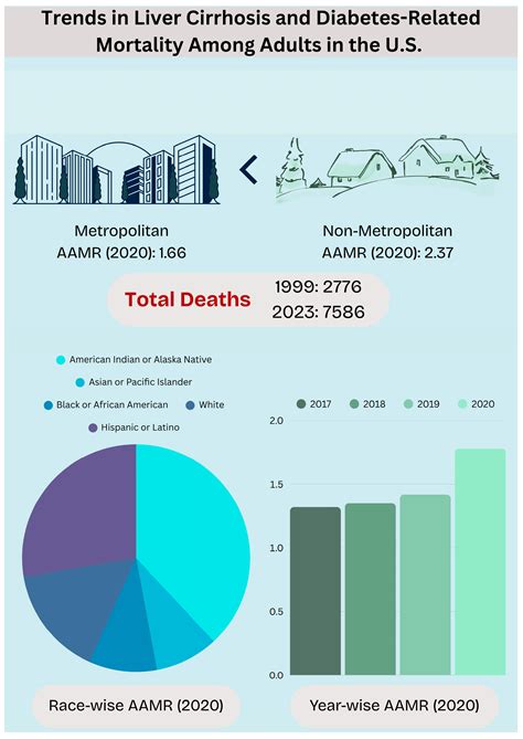 Trends in Liver Cirrhosis and Diabetes-Related Mortality Among Adults ...
