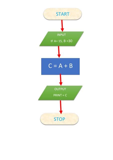 Image result for What Is an Algorithm in Computing