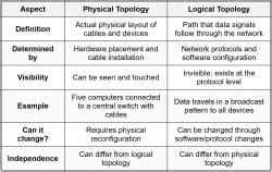 Logical Topologies - CompTIA Network+ (N10-009) Full Course - Network