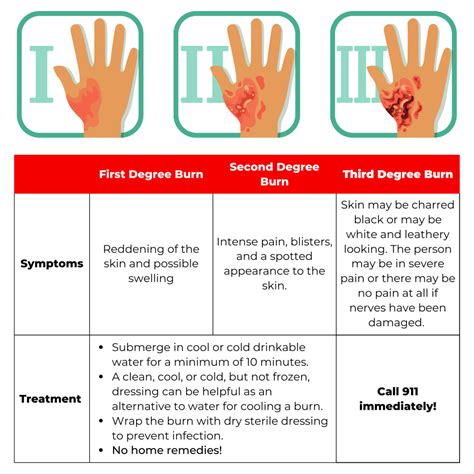 Third Degree Burns Treatment