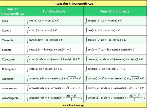 Integral Del Seno