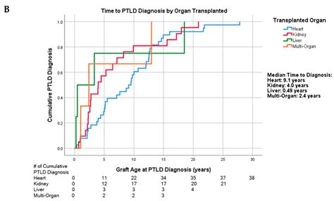 Analysis of Post-Transplant Lymphoproliferative Disorder (PTLD ...