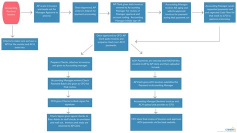 Accounts Payable Flowchart Examples 的图像结果