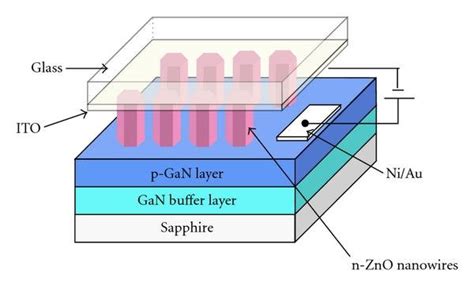 GaN LED Structure 的图像结果
