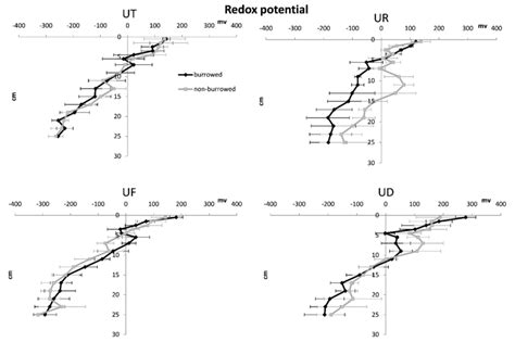 Effects of Fiddler Crab Burrows on Sediment Properties in the Mangrove ...