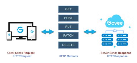 Image result for Get API