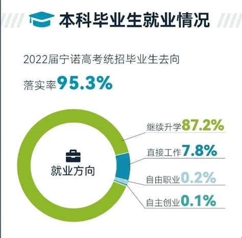 宁波诺丁汉大学就业率及就业前景怎么样（来源2021-2022学年就业质量报告）_大学生必备网