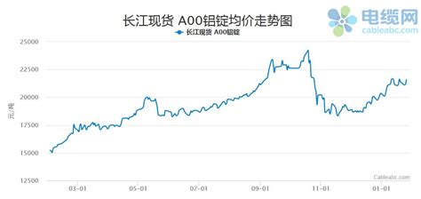 4月1日锌价行情：今日锌价上涨，长江有色锌价26950涨150_腾讯新闻
