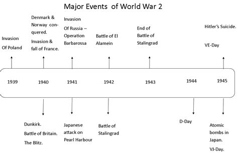 World War 2 Timeline Battles