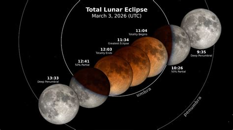 Timeline Of Lunar Eclipse