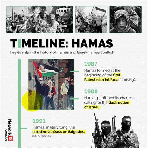 A Brief History of Hamas' Origin, History, & Its Conflict With Israel | GFX - history of hamas