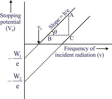 In a photoelectric effect experiment, the slope of the graph between ...