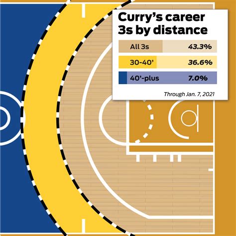 Stephen Curry interactive: How the Warriors guard's 3-point shooting ...