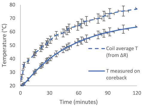 Thermal Performance of Segmented Stator Teeth Topologies for Electric ...