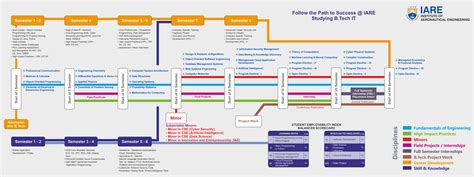 Follow the Path to Success in Information Technology | IARE, Best ...