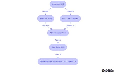 10 Effective DRO in ABA Examples for Managing Autism Behaviors – Rori Blog