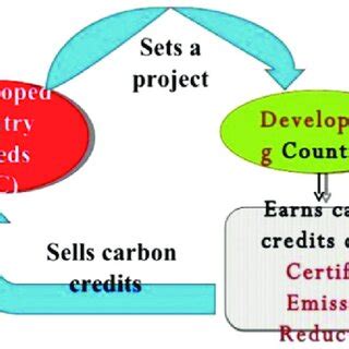 Image result for Build Margin Formula Clean Development Mechanism