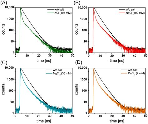 Influence of Different Salts on the G-Quadruplex Structure Formed from the Reversed Human ...