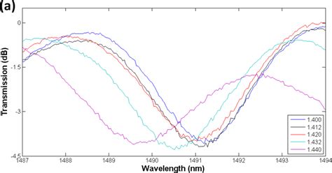 Long Period Gratings in Random Hole Optical Fibers for Refractive Index ...