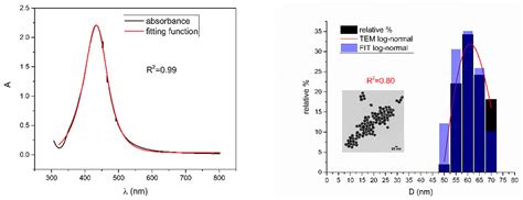 Fitting Procedure to Reconstruct the Size Distribution and the ...
