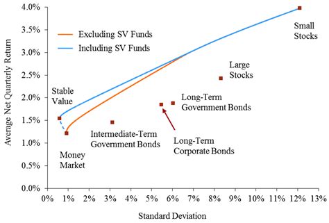 Stable Value Funds Performance