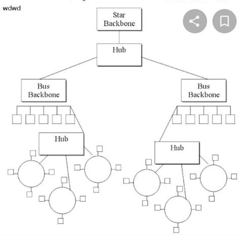 Draw a hybrid topology a star backbone and four ring networks. - Brainly.in