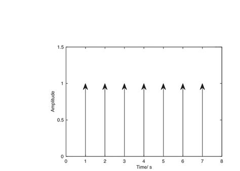 Schematic diagram of unit impulse | Download Scientific Diagram