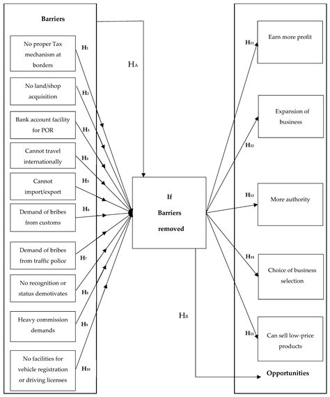 Barriers to Entrepreneurial Refugees’ Integration into Host Countries ...