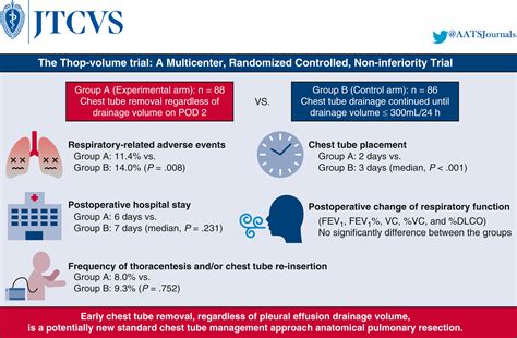 Early chest tube removal regardless of drainage volume after anatomic ...
