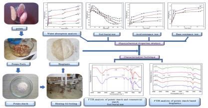 Spectrum of Emerging Sciences-Effect of plasticizer concentration on ...